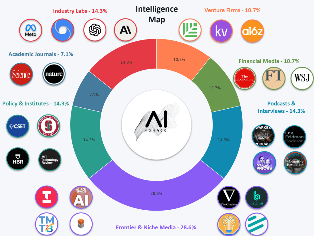 AI Monaco Data Sources